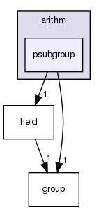 arithm/psubgroup/